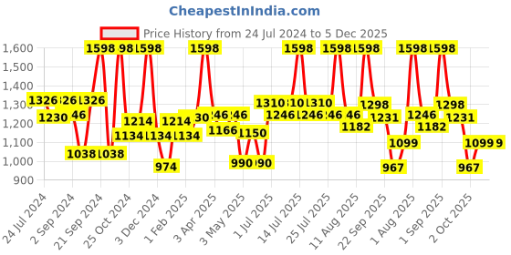 myntra.com BIANCA Kids Lavender Pack of 2 Waterproof Dry Sheet & Mattress Protector bianca Price History Graph from 24 Jul 2024 to 5 Dec 2025