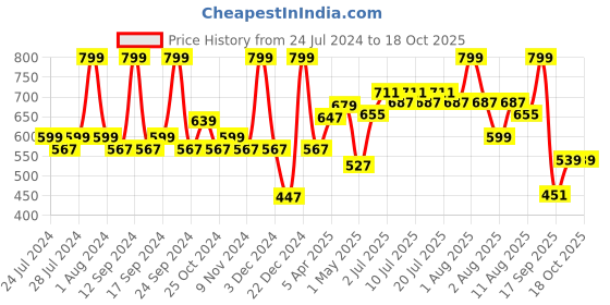 myntra.com BIANCA Kids Pink Solid King Bed Mattress Protector bianca Price History Graph from 24 Jul 2024 to 18 Oct 2025