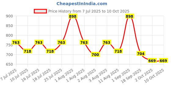 myntra.com BIANCA Kids Violet 2pc Waterproof & Breathable Dry Sheet & Mattress Protector bianca Price History Graph from 7 Jul 2025 to 9 Oct 2025