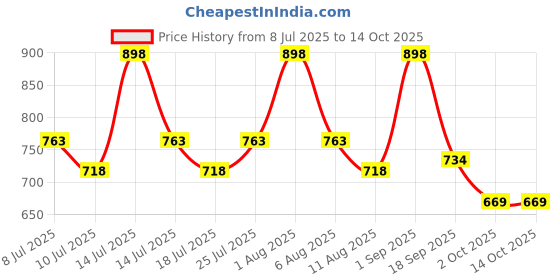 myntra.com BIANCA Kids Violet & Pink 2 Pcs Waterproof & Breathable Bamboo-Feel Mattress Protector bianca Price History Graph from 8 Jul 2025 to 14 Oct 2025