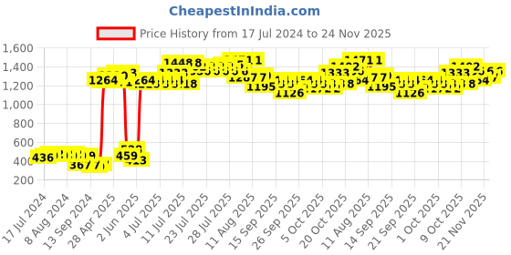 myntra.com kopa BIANCA Lopez Pink & White Floral Printed 120 TC Queen Bedsheet With 2 Pillow Covers kopa Price History Graph from 17 Jul 2024 to 24 Nov 2025