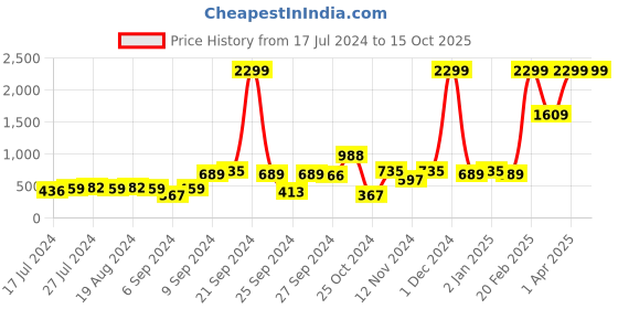 myntra.com kopa BIANCA Lopez Purple & White Printed Cotton 120 TC Queen Bedsheet with 2 Pillow Covers kopa Price History Graph from 17 Jul 2024 to 14 Oct 2025
