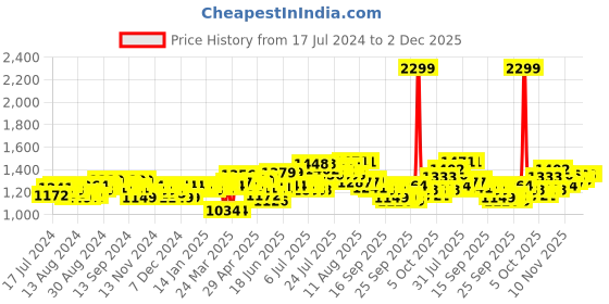 myntra.com kopa BIANCA Lopez White & Purple Striped Cotton 120 TC Queen Bedsheet With 2 Pillow Covers kopa Price History Graph from 17 Jul 2024 to 2 Dec 2025