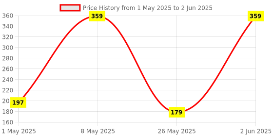 myntra.com BIANCA Lorena Set of 2 Cotton 380 GSM Hand Towels bianca Price History Graph from 1 May 2025 to 2 Jun 2025