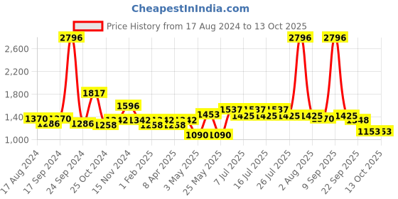 myntra.com kopa BIANCA LORENA Set Of 4 300 GSM Cotton Quick-Dry Bath Towels kopa Price History Graph from 17 Aug 2024 to 13 Oct 2025