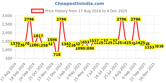 myntra.com kopa BIANCA LORENA Set Of 4 Blue & Pink Solid 300 GSM Cotton Quick-Dry One Side Terry Towels kopa Price History Graph from 17 Aug 2024 to 2 Dec 2025
