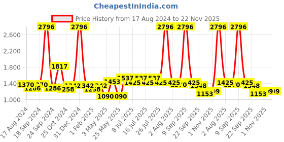 myntra.com kopa BIANCA LORENA Set Of 4 Pink & Blue Solid 300 GSM Cotton Quick-Dry One Side Terry Towels kopa Price History Graph from 17 Aug 2024 to 22 Nov 2025