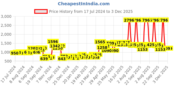 myntra.com kopa BIANCA LORENA Set Of 4 Yellow & Pink Solid 300 GSM Cotton Quick-Dry One Side Terry Towels kopa Price History Graph from 17 Jul 2024 to 2 Dec 2025