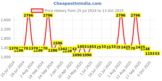 myntra.com kopa BIANCA LORENA Set Of 4 Yellow Solid 300 GSM Cotton Quick-Dry One Side Bath Towels kopa Price History Graph from 25 Jul 2024 to 12 Oct 2025