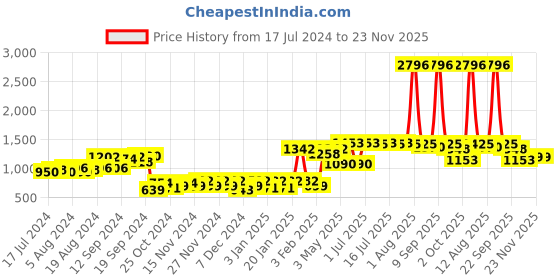 myntra.com kopa BIANCA LORENA Unisex Set Of 4 Solid 100% Cotton 300 GSM Terry Bath Towels kopa Price History Graph from 17 Jul 2024 to 23 Nov 2025