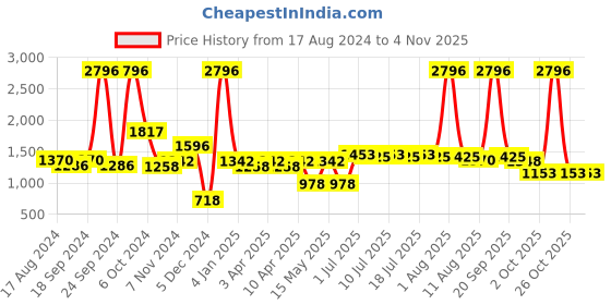 myntra.com kopa BIANCA Magenta 4 Pieces 380 GSM Quick-Dry Pure Cotton Terry Towels kopa Price History Graph from 17 Aug 2024 to 3 Nov 2025
