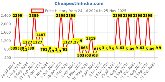 myntra.com BIANCA Maroon Abstract Jacquard Black Out Door Curtain bianca Price History Graph from 24 Jul 2024 to 24 Nov 2025