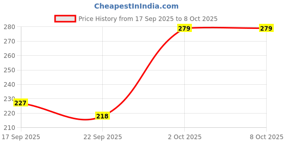 myntra.com BIANCA Maroon & Beige Printed Anti-SkidDoormats bianca Price History Graph from 17 Sep 2025 to 7 Oct 2025