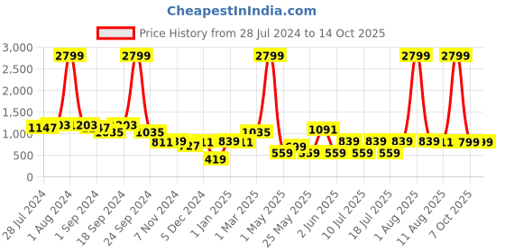 myntra.com BIANCA Maroon & Gold-Toned Floral Printed Black Out Window Curtain bianca Price History Graph from 28 Jul 2024 to 13 Oct 2025