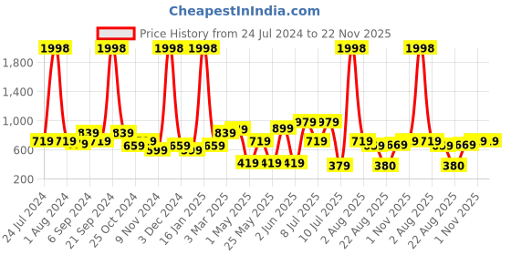 myntra.com BIANCA Maroon Room Darkening Window Curtain bianca Price History Graph from 24 Jul 2024 to 22 Nov 2025
