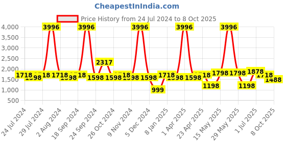 myntra.com BIANCA Maroon Set of 2 Room Darkening Window Curtain bianca Price History Graph from 24 Jul 2024 to 8 Oct 2025