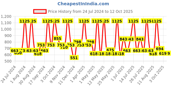 myntra.com BIANCA Maroon Single Black Out Curtain bianca Price History Graph from 24 Jul 2024 to 12 Oct 2025