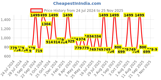 myntra.com BIANCA Maroon Single Black Out Door Curtain bianca Price History Graph from 24 Jul 2024 to 24 Nov 2025