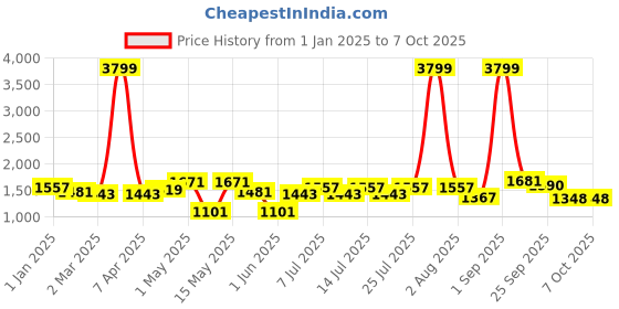 myntra.com BIANCA Mauve & Grey Microfiber AC Room Single Bed Comforter bianca Price History Graph from 1 Jan 2025 to 7 Oct 2025