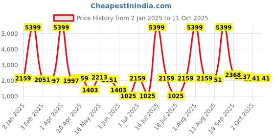 myntra.com BIANCA Mauve & Silver-Toned Microfiber AC Room Double Bed Comforter bianca Price History Graph from 2 Jan 2025 to 10 Oct 2025