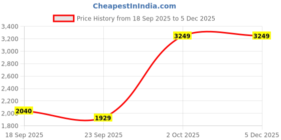 myntra.com BIANCA Mezzo Grey & White Printed Pure Cotton AC Room 150 GSM Double Bed Dohar bianca Price History Graph from 18 Sep 2025 to 5 Dec 2025