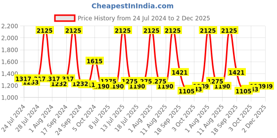 myntra.com BIANCA mezzo Mustard & White AC Room 150 GSM Single Bed Dohar bianca Price History Graph from 24 Jul 2024 to 2 Dec 2025