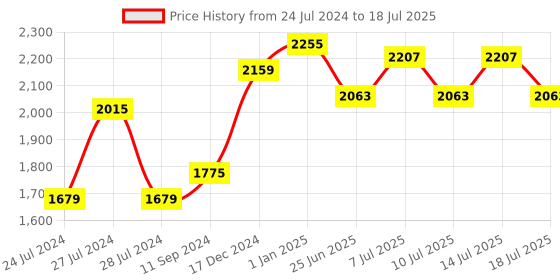 myntra.com BIANCA Multi-Coloured Abstract Printed Anti-Skid Carpet bianca Price History Graph from 24 Jul 2024 to 14 Jul 2025