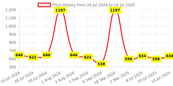 myntra.com BIANCA Multi Set of 3 Floral Square Cushion Covers bianca Price History Graph from 24 Jul 2024 to 14 Jul 2025