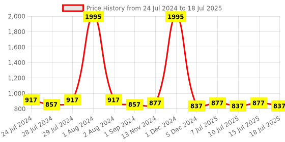 myntra.com BIANCA Multi Set of 5 Abstract Square Cushion Covers bianca Price History Graph from 24 Jul 2024 to 15 Jul 2025