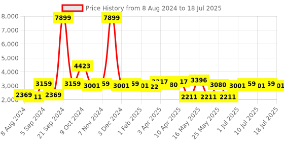 myntra.com BIANCA Multicoloured Abstract Polyester Non-Slip Floor Mat bianca Price History Graph from 8 Aug 2024 to 14 Jul 2025