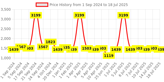 myntra.com BIANCA Multicoloured Abstract Print Soft Anti Skid Rug bianca Price History Graph from 1 Sep 2024 to 14 Jul 2025