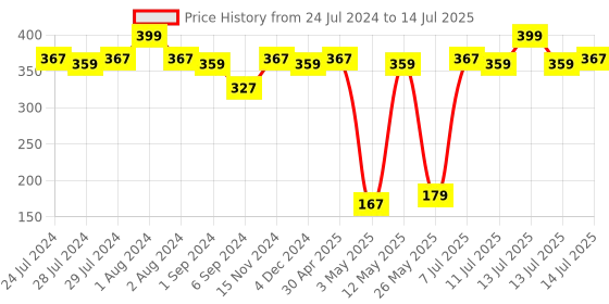 myntra.com BIANCA Multicoloured Abstract Square Cushion Cover bianca Price History Graph from 24 Jul 2024 to 14 Jul 2025