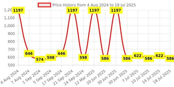 myntra.com kopa BIANCA Multicoloured Set of 12 Solid 380 GSM Cotton Face Towels kopa Price History Graph from 4 Aug 2024 to 14 Jul 2025
