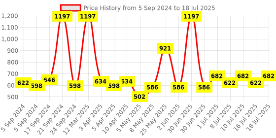 myntra.com kopa BIANCA Multicoloured Set of 12 Solid 380 GSM Cotton Face Towels kopa Price History Graph from 5 Sep 2024 to 16 Jul 2025
