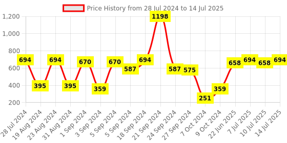 myntra.com BIANCA Multicoloured Set of 2 Floral Square Cushion Covers bianca Price History Graph from 28 Jul 2024 to 14 Jul 2025