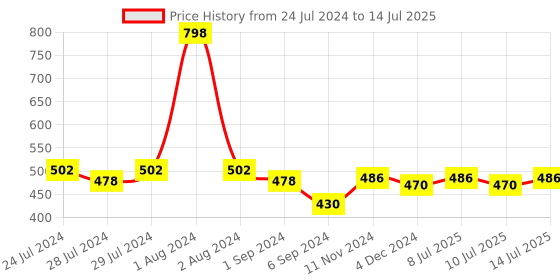 myntra.com BIANCA Multicoloured Set of 2 Floral Square Cushion Covers bianca Price History Graph from 24 Jul 2024 to 14 Jul 2025