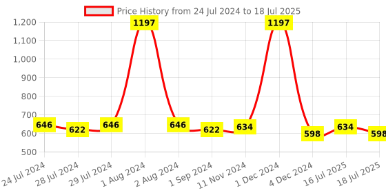 myntra.com BIANCA Multicoloured Set of 3 Geometric Square Cushion Covers bianca Price History Graph from 24 Jul 2024 to 16 Jul 2025