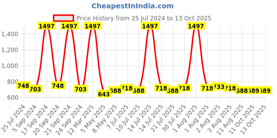 myntra.com kopa BIANCA Multicoloured Set of 6 Solid 380 GSM Cotton Hand Towels kopa Price History Graph from 25 Jul 2024 to 13 Oct 2025