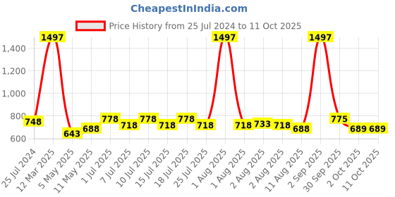 myntra.com kopa BIANCA Multicoloured Set of 6 Solid 380 GSM Cotton Hand Towels kopa Price History Graph from 25 Jul 2024 to 10 Oct 2025