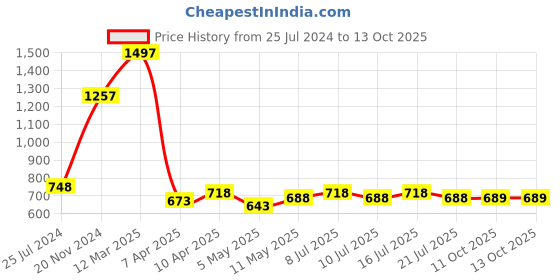 myntra.com kopa BIANCA Multicoloured Set of 6 Solid 380 GSM Cotton Hand Towels kopa Price History Graph from 25 Jul 2024 to 13 Oct 2025
