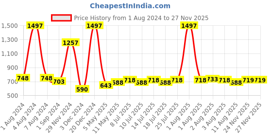 myntra.com kopa BIANCA Multicoloured Set of 6 Solid 380 GSM Cotton Hand Towels kopa Price History Graph from 1 Aug 2024 to 26 Nov 2025