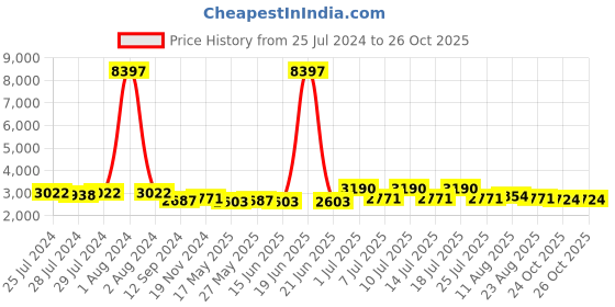 myntra.com BIANCA Mustard Yellow Striped Cotton 210 TC King Bedsheet with 2 Pillow Covers & 2 Pillows bianca Price History Graph from 25 Jul 2024 to 26 Oct 2025