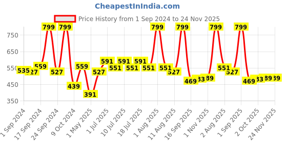 myntra.com BIANCA Navy Blue & Blue Patterned 1600GSM Anti-skid Bath Rugs bianca Price History Graph from 1 Sep 2024 to 24 Nov 2025