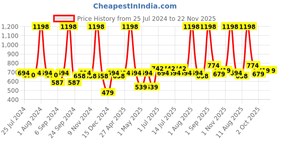 myntra.com BIANCA Navy Blue & Gold-Toned Set of 2 Floral Square Cushion Covers bianca Price History Graph from 25 Jul 2024 to 22 Nov 2025