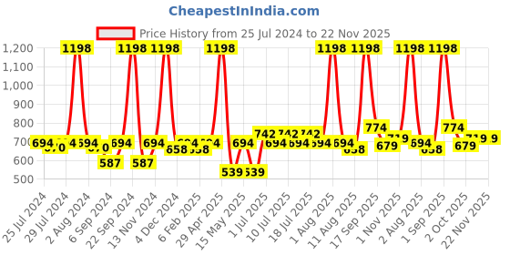 myntra.com BIANCA Navy Blue & Gold-Toned Set of 2 Floral Square Cushion Covers bianca Price History Graph from 25 Jul 2024 to 22 Nov 2025