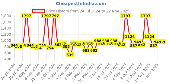 myntra.com BIANCA Navy Blue & Gold-Toned Set of 3 Floral Square Cushion Covers bianca Price History Graph from 24 Jul 2024 to 22 Nov 2025