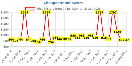 myntra.com BIANCA Navy Blue & Gold-Toned Set of 3 Floral Square Cushion Covers bianca Price History Graph from 24 Jul 2024 to 14 Oct 2025