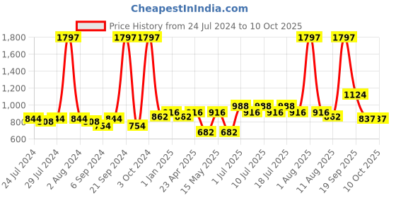myntra.com BIANCA Navy Blue & Golden Set of 3 Floral Square Cushion Covers bianca Price History Graph from 24 Jul 2024 to 10 Oct 2025