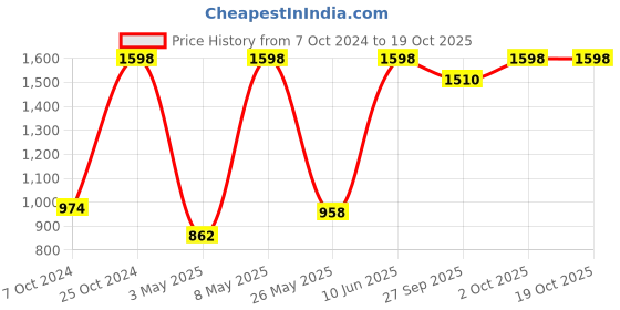 myntra.com BIANCA Navy Blue & Red Set of 2 Solid 380 GSM Cotton Bath Towels bianca Price History Graph from 7 Oct 2024 to 18 Oct 2025