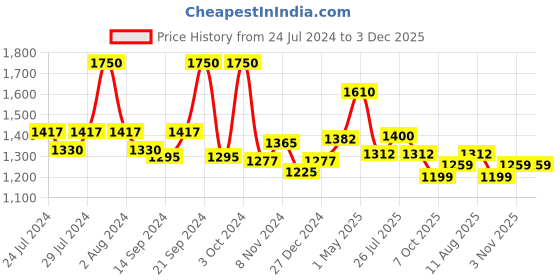myntra.com BIANCA Navy Blue & Red Set of 2 Solid 500 GSM Cotton Bath Towels bianca Price History Graph from 24 Jul 2024 to 2 Dec 2025